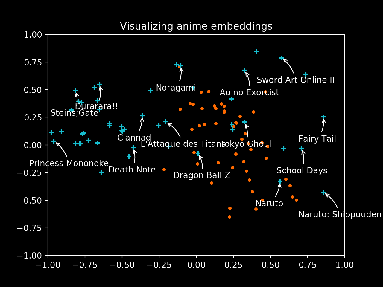 Visualize anime embeddings