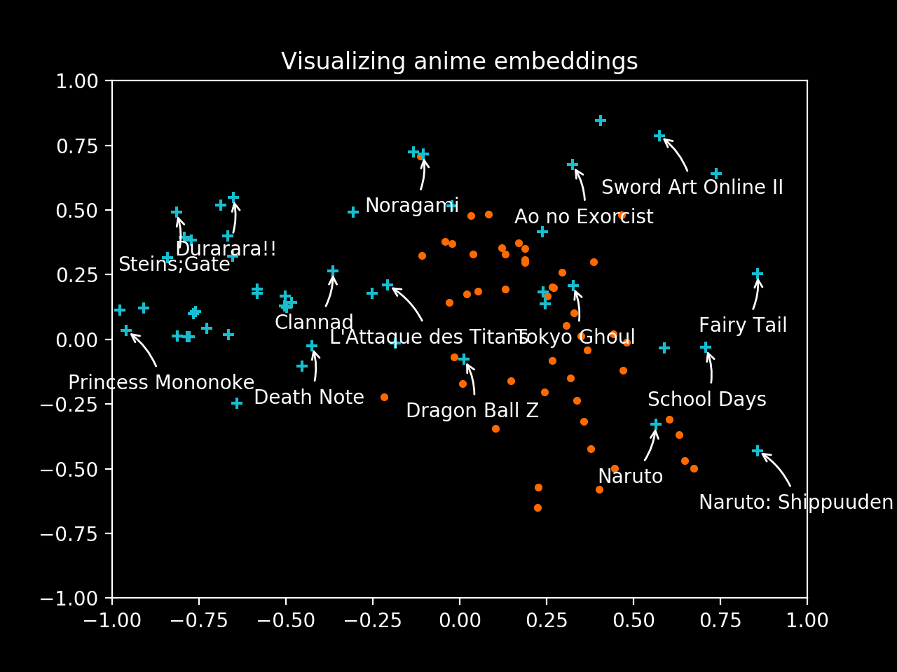 Embeddings in Mangaki